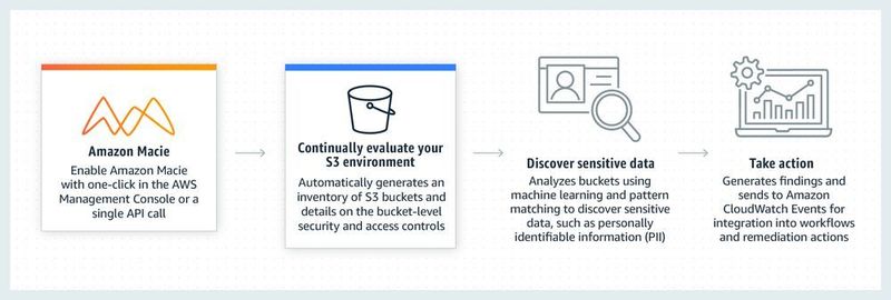 So funktioniert AWS Macie. S3-Storage ist ein wesentlicher Bestandteil des Services. (AWS)