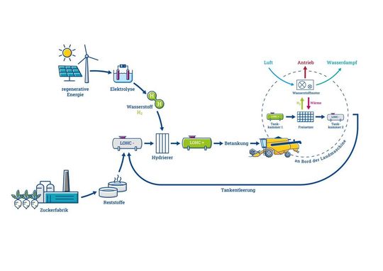 Die sogenannten Sweet-LOHC spielen ihre Stärken in der Agrarwirtschaft aus. Am Beispiel der Zuckerproduktion wird das deutlich: Aus den Abfällen einer Zuckerfabrik werden mithilfe von Bioreaktoren biogene Wasserstoffträger hergestellt. Nachdem diese mit Wasserstoff beladen worden sind, kommen sie beispielsweise auf schweren Erntemaschinen als Treibstoff zum Einsatz: Wasserstoff wird auf der Maschine aus dem Trägermolekül freigesetzt, um dann in einer Brennstoffzelle in Energie umgesetzt zu werden. Das entladene Trägermolekül kann anschließend gleich dem Prinzip einer Pfandflasche wieder mit grünem Wasserstoff beladen werden.(Bild:  Forschungszentrum Jülich/ Clarissa Reisen)