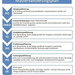 Typischer Ablauf eines Validierungsprozesses.