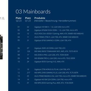Ein ähnliches Bild zeigt sich in der Kategorie der Mainboards.(Bild:  ITscope)