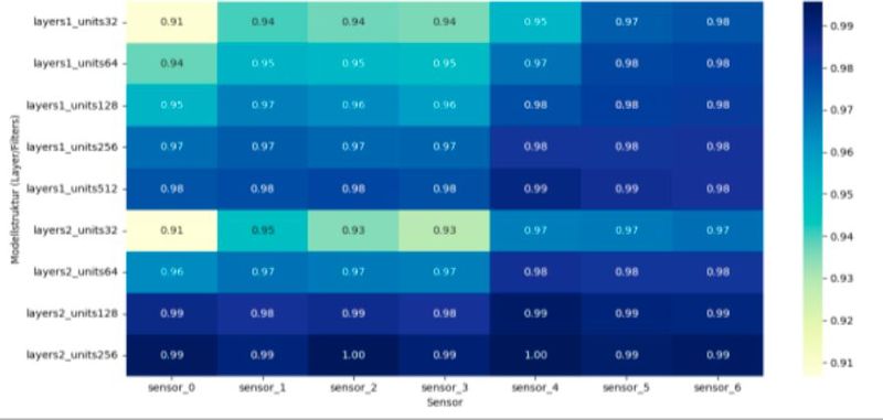 Bild 4b: FNN-Leistung (hier zu sehen). Die Diagramme zeigen, dass im Gegensatz zum Gesamtmodell die R²-Schwelle bereits mit einer versteckten Schicht und 32 Neuronen überschritten wird und CNNs ein qualitativ besseres Ergebnis liefern als FNNs. (Bild: Invenio)