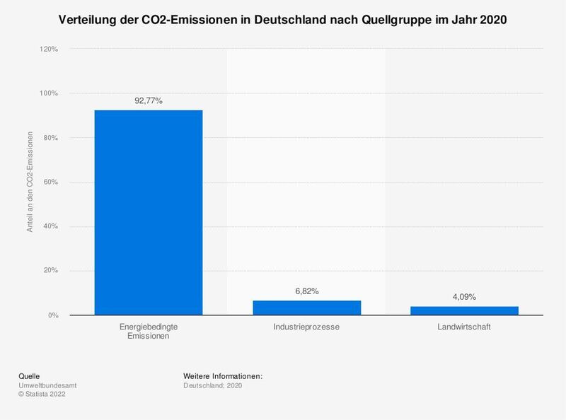 Energiebedingte CO2-Emissionen machten im Jahr 2020 mit rund 93 Prozent den überwiegenden Teil aller deutschen CO2-Emissionen aus. Bei energiebedingten Emissionen handelt es sich um Treibhausgase und Luftschadstoffe, die bei der Umwandlung von Energieträgern (z.B. in Strom und Wärme) entstehen. Der Großteil der energiebedingten CO2-Emissionen in Deutschland wurde zuletzt durch die Verbrennung von Mineralölprodukten freigesetzt.  (Statista)