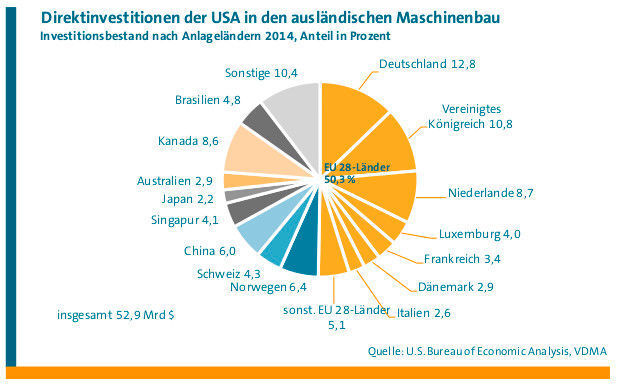 Die Bedeutung gilt in beide Richtungen: Auch US-Maschinenbauer investieren am liebsten in Deutschland. (Bild: VDMA)