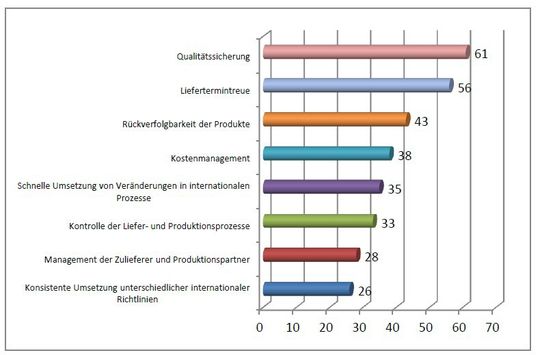 Epicor-Studie: Die drei wichtigsten Herausforderungen im internationalen Geschäft(Bild:  Epicor)