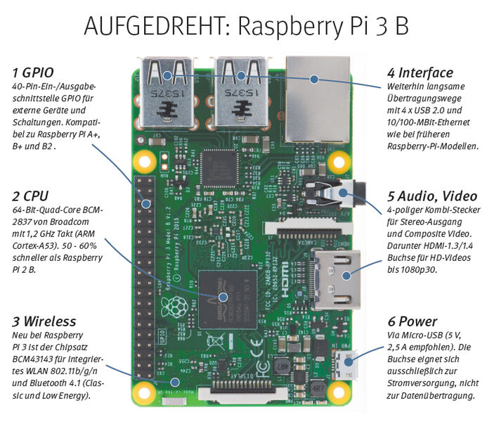 Herausragend am Raspberry Pi 3 ist der neue, leistungsfähige 64-Bit Quad-Core BCM2837 von Broadcom, ein ARM Cortex A53 mit ARMv8-Architektur. Er ist rund 60% schneller als Variante 2 und um den Faktor 10 flotter als die Modelle Raspberry Pi 1. Raspberry Pi 3 bietet erstmals integriertes WLAN und Bluetooth. Datenbremsen sind weiterhin die lahmen Schnittstellen Fast Ethernet und USB 2.0, die zudem über einen gemeinsamen Datenbus laufen. // MK (Farnell)