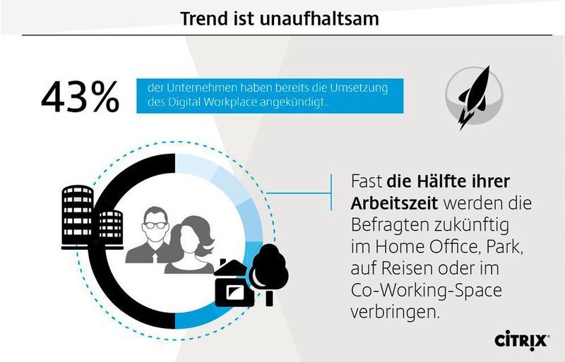 „Work off the cubicle“: Zukünftig wird sich die Ortswahl des Arbeitsplatzes noch stärker flexibilisieren. Denn die befragten Personen erwarten für die Zukunft, nur noch die Hälfte ihrer Arbeitszeit am klassischen Arbeitsplatz im Unternehmen zu verbringen. (Crisp Research)