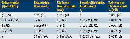 Tabelle 2: Unsicherheitsbudget für die Bestimmung des pH-Wertes von Duracal 5,00 (Archiv: Vogel Business Media)