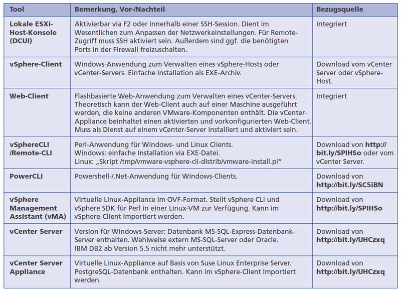 Diese Tools stehen  zum Verwalten eines vSphere-Setups zur Verfügung.  (Thomas Drilling /VNR)