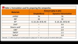  Table 1. Formulation used for preparing the composites. (Bild: )