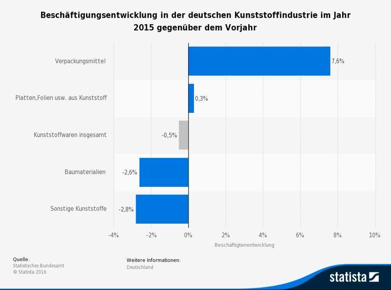 Beschäftigungsentwicklung in der deutschen Kunststoffindustrie. (siehe Grafik)