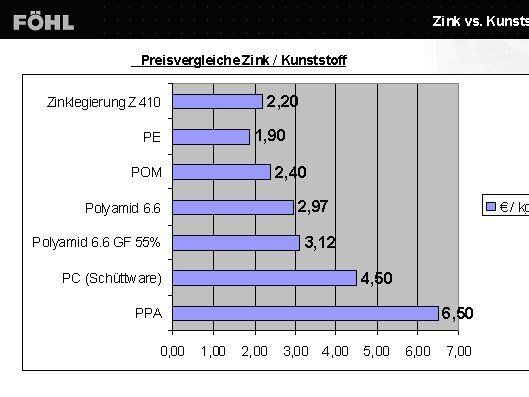 Bild 2: Ende März 2010 lag die Zinklegierung Z 410 auf einem ähnliches Preisniveau wie technische Kunststoffe. (Archiv: Vogel Business Media)
