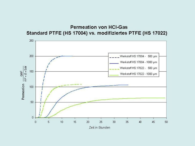 Abb. 4: Ermittlung der Permeationsrate bei Standard- und modifiziertem PTFE  (Bild: ElringKlinger)