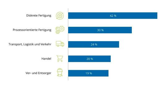 Die Fertigungsunternehmen (diskrete und prozessorientierte Fertigung) sind besonders fortgeschritten bei der Umsetzung von IoT-Initiativen.(Bild:  IDC)
