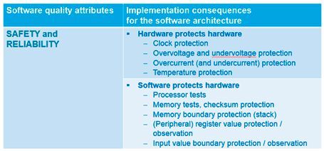 Safety und Reliability 