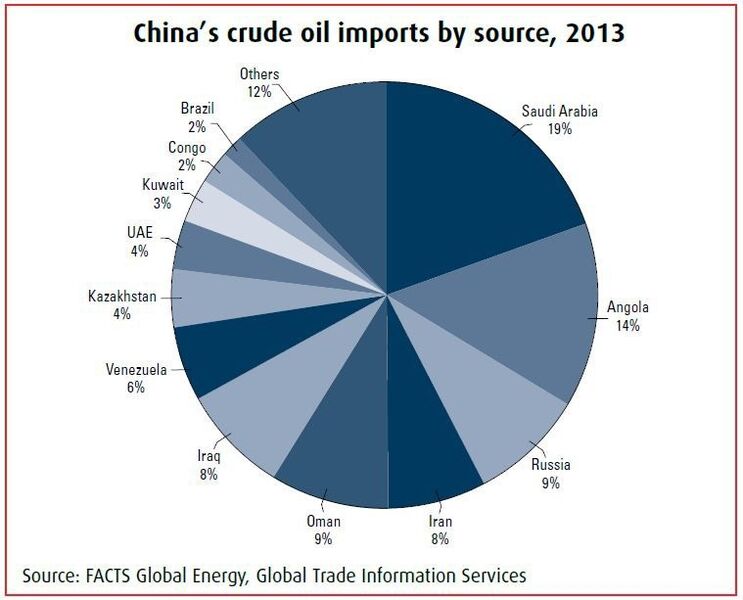 China’s crude oil imports by source, 2013 (Source: EIA/First Published in PROCESS India)