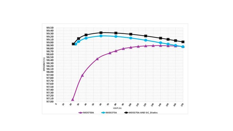 Isolated DC/DC converter - Efficiency versus output current. Violet: 3.3 kV/750 A MOSFET Power Modules in the inverter and the rectifier Blue: 3.3 kV/375 A MOSFET Power Modules in the inverter and the rectifier Black: 3.3 kV/375 A MOSFET Power Modules implemented in the inverter and 3.3 kV/750 A SiC diode Power module in the rectifier.