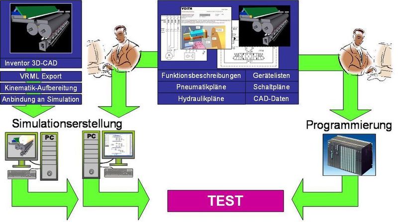 Workflow der Simulationserstellung. (Archiv: Vogel Business Media)