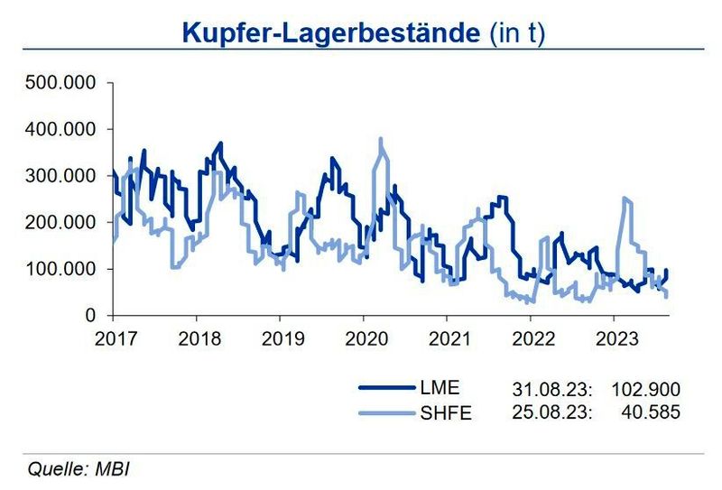 Nach einem erneuten Abschmelzen der Kupfervorräte an der LME in den letzten drei Monaten lagen die Bestände Ende August wieder über 100.000 t, aber noch gut 13 % unter Vorjahresniveau. An der SHFE setzte sich der Lagerabbau fort: die Bestände gingen hier um 34 % zurück und lagen Ende August bei 40.500 t und damit trotzdem um 16 % über Vorjahresniveau. An der Comex lagerten Ende August 32.000 t. Die Lagerbestände entsprechen einem durchschnittlichen Verbrauch von gut 2 Tagen; die Versorgung ist damit knapp. Der aufgelaufene Angebotsüberschuss wird bis zum Ende des Jahres leicht abschmelzen. (Bild: siehe Grafik)