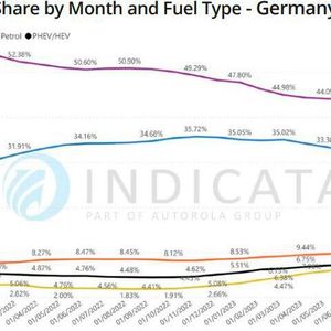 Die Verfügbarkeit von Dieselfahrzeugen (blau) nimmt langsam, aber kontinuierlich ab.(Bild:  Indicata)