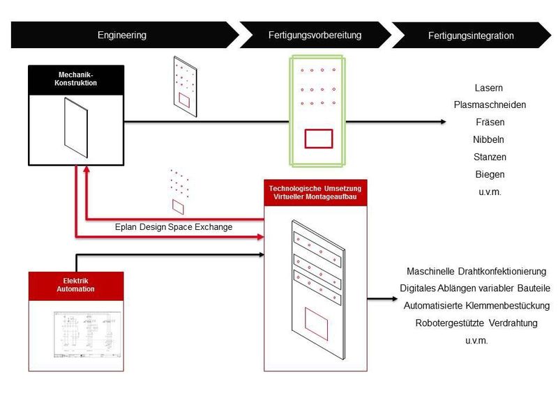 Eplan Design Space Exchange (DSE) unterstützt und optimiert den interdisziplinären Datenaustausch zwischen mechanischer Konstruktion und Steuerungstechnik im Kontext des Schaltschrank- und Schaltanlagenbaus. (Eplan)