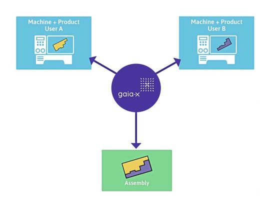 Perfect component matching: This working group is planning an automated comparison of individual parts, taking account of tolerance deviations. Information from different data sources is brought together here, enabling optimised grouping of assemblies. This creates added value which is reflected in the reduced amount of time for manual installation, as well as fewer rejects. Perfect component matching: This working group is planning an automated comparison of individual parts, taking account of tolerance deviations. Information from different data sources is brought together here, enabling optimised grouping of assemblies. This creates added value which is reflected in the reduced amount of time for manual installation, as well as fewer rejects.