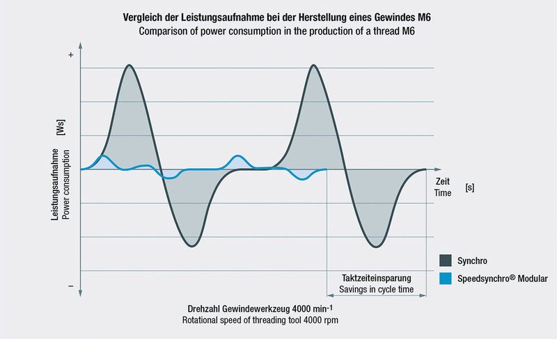 Vergleich der Leistungsaufnahme bei der Herstellung eines Gewindes M6. (Emuge)