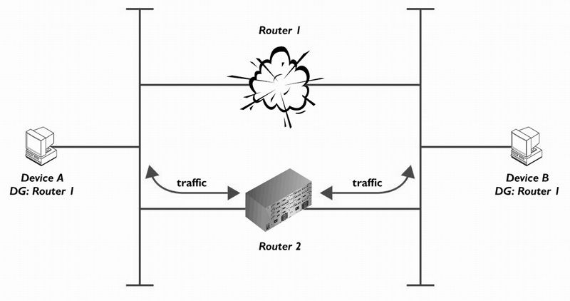 Abbildung 6: Das Virtual Router Redundancy Protocol Konzept – VRRP-Redirection im Fehlerfall (Archiv: Vogel Business Media)