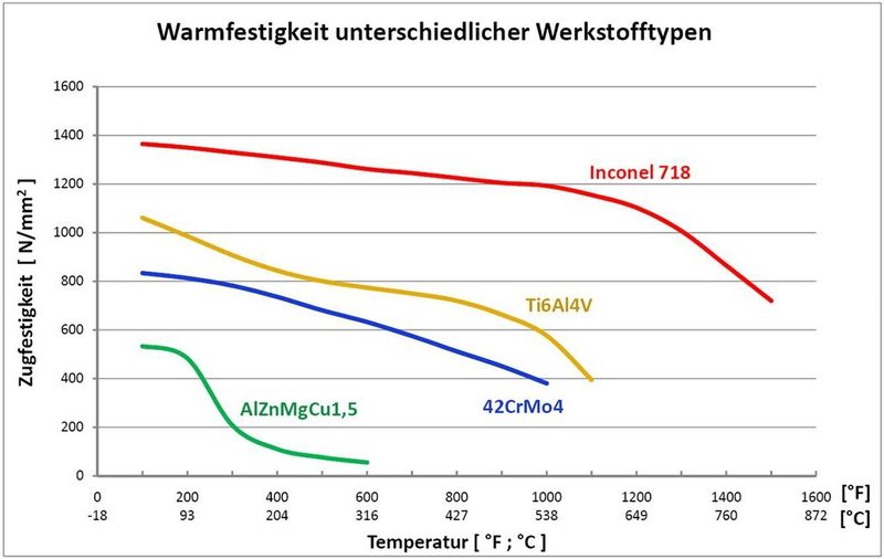 Superlegierungen wie Inconel 718 spielen hinsichtlich ihrer Warmfestigkeit in einer eigenen Liga. (Walter AG)