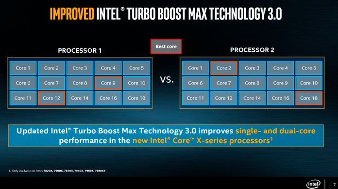 Turbo Max Boost 3.0: Bei Skylake-X hat Intel auch die Turbo-Boost-Funktion überarbeitet. Statt  einem Kern wie bei Broadwell-E-Chips erreichen nun zwei Kerne hohe Frequenzen. Diese Funktion bleibt derzeit allerdings CPUs ab 8 Kernen und mehr vorbehalten. (Bild: Intel)