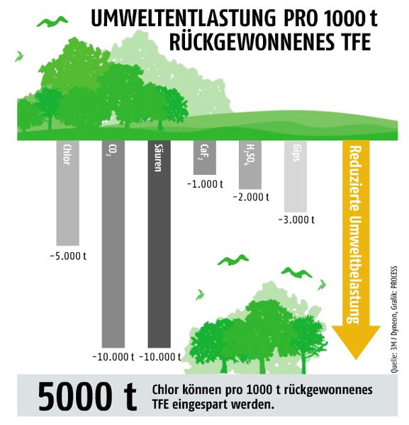 Juni-Ausgabe 2015  Umweltentlastung pro 1000 t rückgewonnenes Pyrolyse Tetrafluorpropylen5.000 t Chlor können pro 1.000 t rückgewonnenes TFE eingespart werden. (Bild: PROCESS)