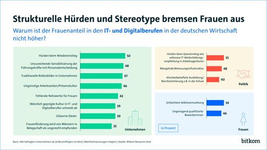 Warum strukturelle Hürden im Jahr 2026 noch bestehen, wenn es um ein ausgewogenes Verhältnis von Frauen und Männern in IT-Teams geht.(Bild:  Bitkom Research 2026)