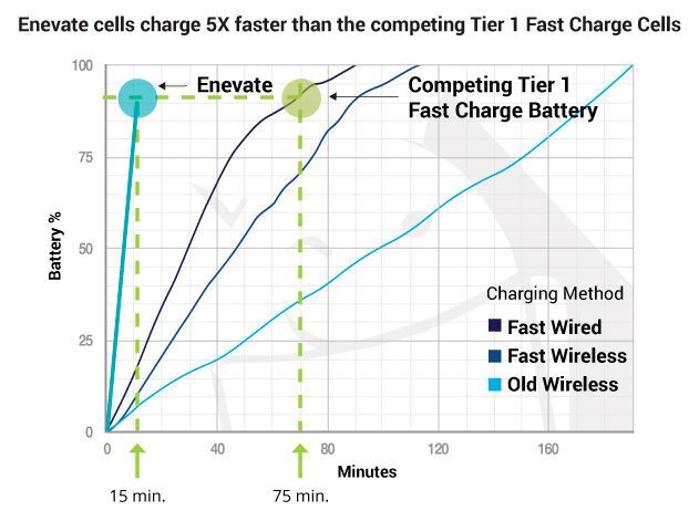 Enevate hat eine ultraschnelle Batterieaufladung entwickelt, die bis zu 90% in nur 15 Minuten aufladen kann. (Enevate)