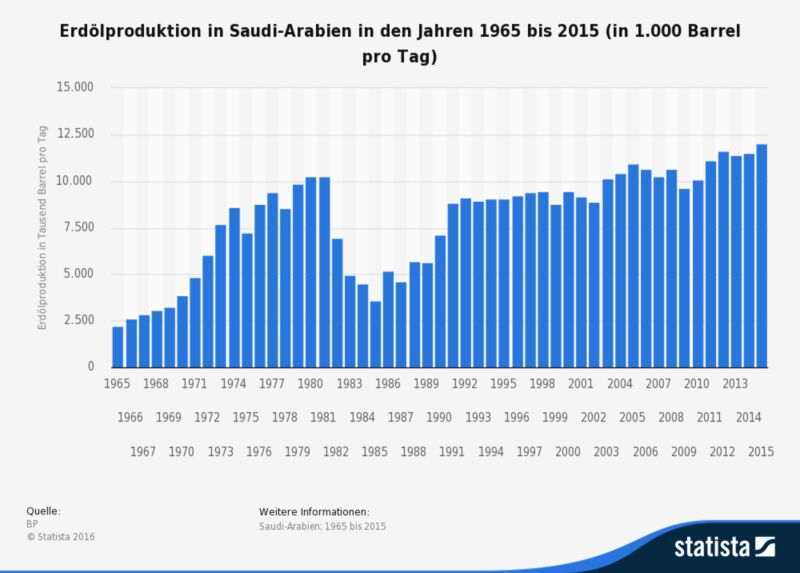 Die vorliegende Statistik zeigt die Erdölproduktion in Saudi-Arabien in den Jahren 1965 bis 2015 in Tausend Barrel pro Tag. Die Erdölproduktion schließt Rohöl, Schieferöl, Ölsande und NGL (Erdgaskondensate: Flüssigkeitsgehalt von Erdgas, bei dem das Kondensat getrennt gewonnen wird) ein. Nicht enthalten sind flüssige Brennstoffe aus anderen Quellen, wie beispielsweise Biomasse und Kohlederivate. Die Erdölproduktion in Saudi-Arabien belief sich im Jahr 1990 auf rund 7,11 Millionen Barrel pro Tag. (Bild: BP)