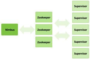 Storm arbeitet, ähnliche wie Hadoop/MapReduce, mit drei Typen von Nodes. (Bild: Hortonworks)