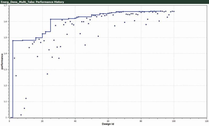 Bild 5: Performance (Energiedichte) der untersuchten Designs.  (Siemens PLM Software)