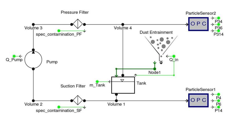 Bild 1: Simulationsschaltbild mit Saugfilter, Druckfilter und Partikelquelle (Archiv: Vogel Business Media)