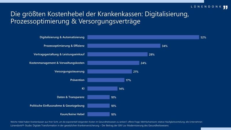 Ergebnisse der Lünendonk-Studie (Bild: Lünendonk)