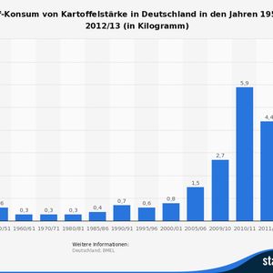 (Quelle: BMEL/Statista)