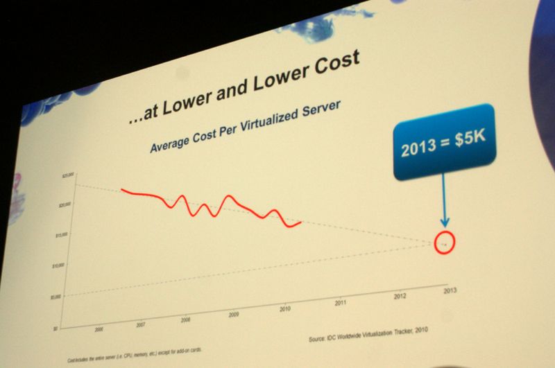 Trotz steigender Anzahl an VMs, zunehmender Rechen- und Storage-Leistung sowie zunehmender Komplexität sinken die Kosten pro virtueller Maschine.  (Archiv: Vogel Business Media)