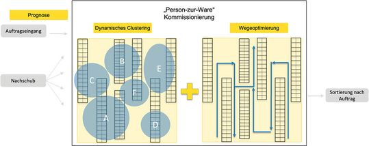 Beispiel Wegeoptimierung(Bild:  AIM Agile IT Management)
