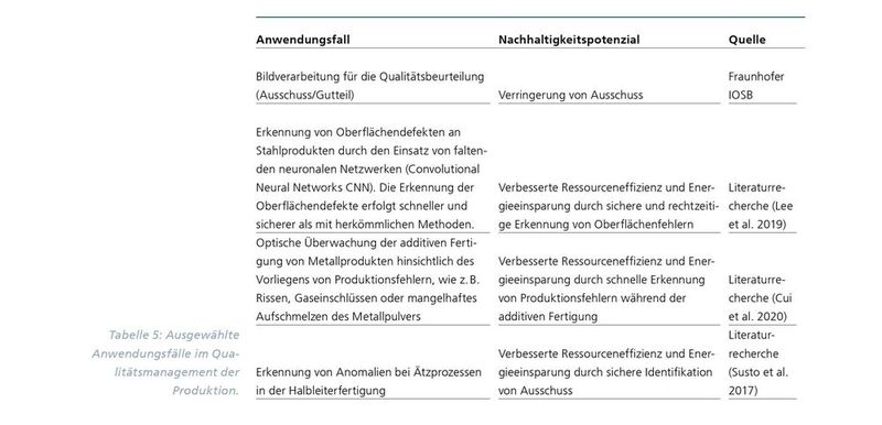 Tabelle 5: Ausgewählte Anwendungsfälle im Qualitätsmanagement der Produktion. (Bild: KI-Fortschrittszentrum Fraunhofer-IPA und Fraunhofer-IAO)