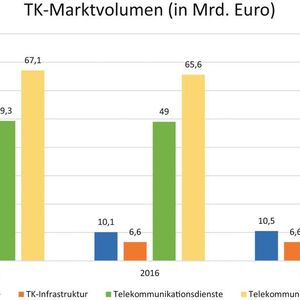 Laut dem Bitkom hemmen Investitionen in 5G- und Gigabit-Netze das Marktvolumen der TK & UC-Branche.