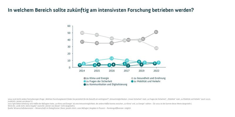 Wichtigste ForschungsbereicheBild: Wissenschaft im Dialog/Kantar (CC BY-ND 4.0) (Bild: Wissenschaft im Dialog/Kantar (CC BY-ND 4.0))