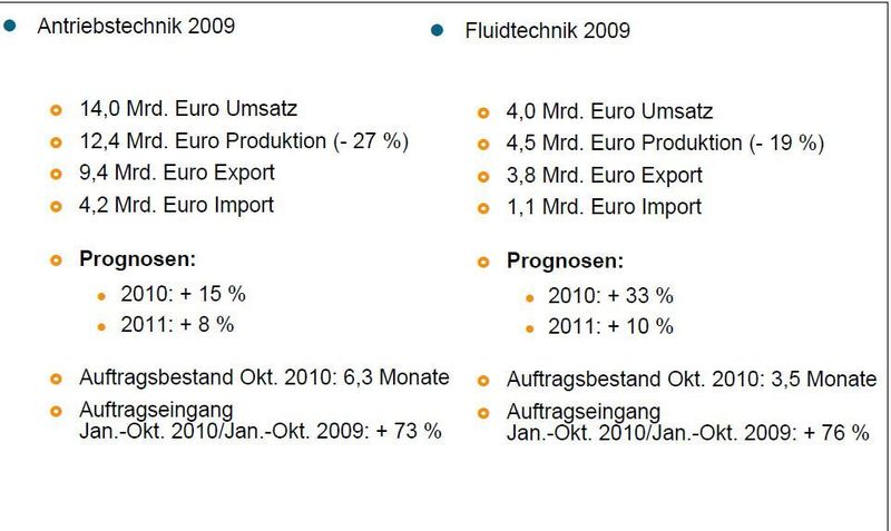 Die aktuellen Daten der Antriebs- und Fluidtechnik (Quelle: VDMA) (Archiv: Vogel Business Media)