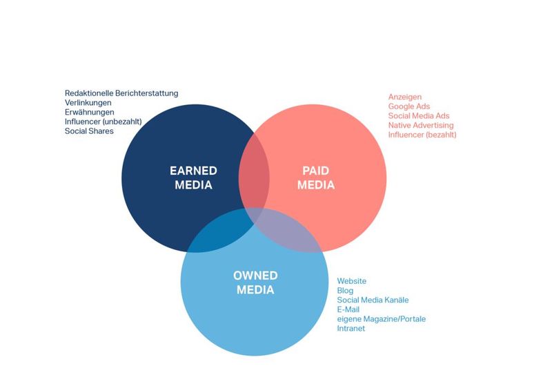 Der Dreiklang aus Earned, Paid und Owned Media.