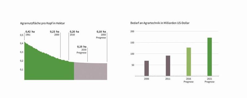 Bild 1: Angesichts des Bevölkerungswachstums muss die Produktivität bei landwirtschaftlichen Fahrzeugen und Geräten kontinuierlich steigen (Quelle: Claas, Agrarwelt in Zahlen, Geschäftsbericht 2013). Das geht nur mit dem verstärkten Einsatz von elektronischen Systemen bis hin zu vollständig autonomen Fahrzeugen.  (Bild: Bild: Infineon)
