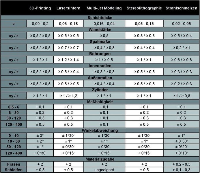 Bild 4: Aus den Ergebnissen der Umfrage und der Prüfkörperauswertung erstellte Konstruktionsrichtlinien für generative Fertigungsverfahren (alle Angaben in mm).  Bilder: Lehrstuhl für Fertigungstechnik (Archiv: Vogel Business Media)