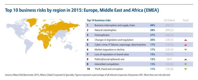 Die Top 10 der Geschäftsrisiken für Unternehmen in der Region EMEA. (Allianz Global Corporate & Specialty)