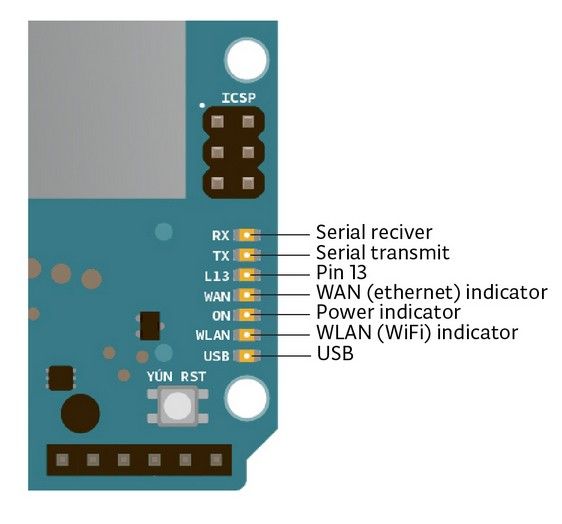 Arduino Yún Input and Output: Es gibt verschiedene Status-LEDs auf dem Yún, die Power, WLAN-Verbindung, WAN-Verbindung und USB anzeigen. Ergänzend ist Pin 13 mit einem der Status-LEDs verbunden.  (Bild: Arduino)