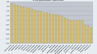 Abb.1: Trennfaktoren (alpha-Werte) von Ethylbenzol/Fluorenon in 80/20 (V/V) Methanol/Wasser an kommerziellen RP-Phasen. (Archiv: Vogel Business Media)